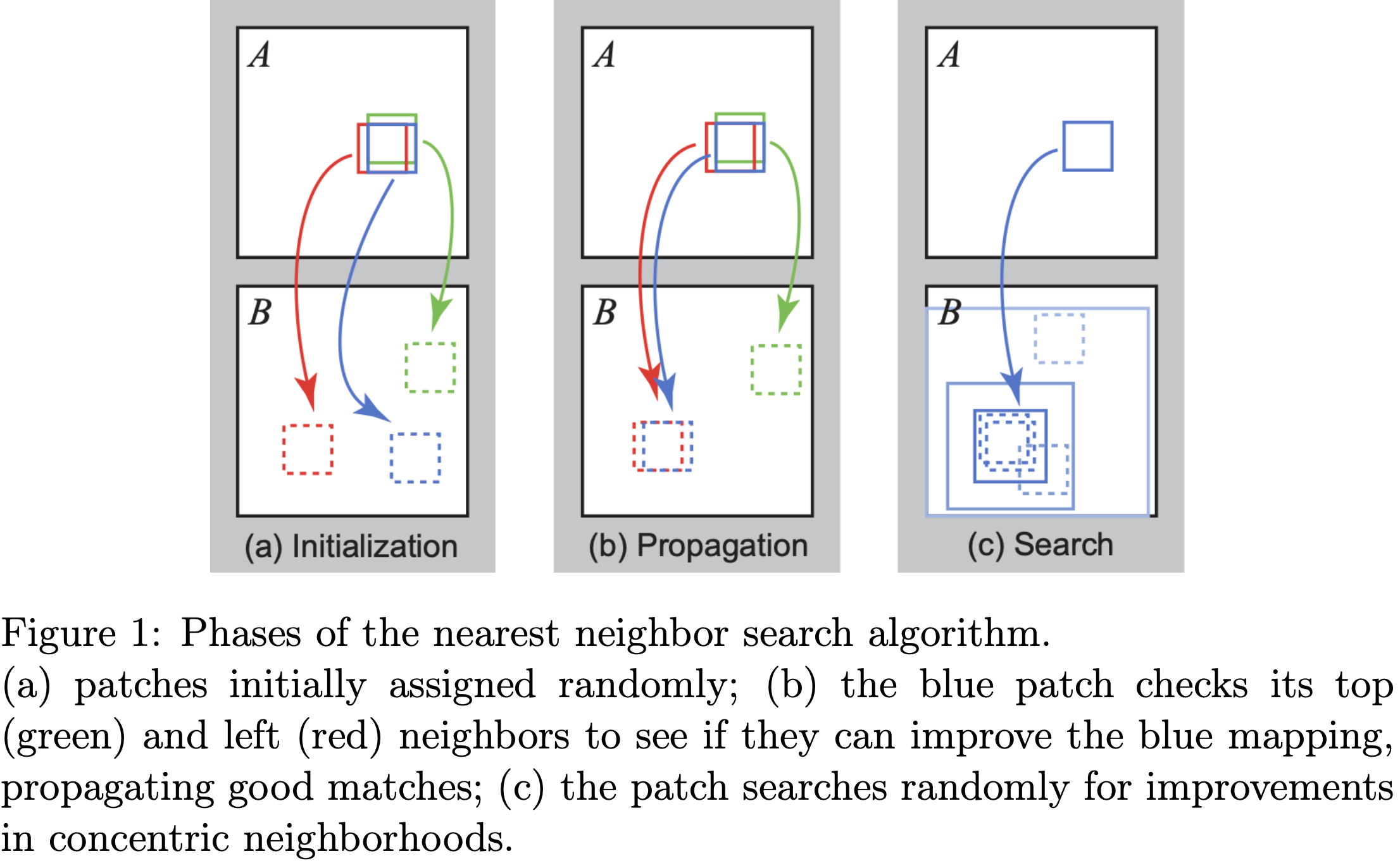 The PatchMatch Algorithm